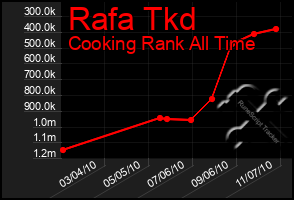 Total Graph of Rafa Tkd