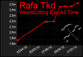 Total Graph of Rafa Tkd