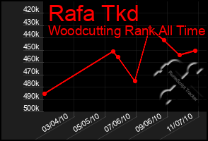 Total Graph of Rafa Tkd