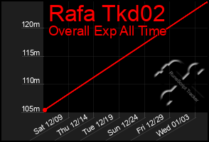 Total Graph of Rafa Tkd02