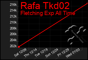 Total Graph of Rafa Tkd02