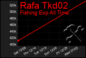 Total Graph of Rafa Tkd02