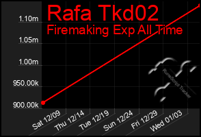 Total Graph of Rafa Tkd02