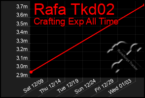 Total Graph of Rafa Tkd02