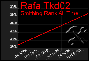 Total Graph of Rafa Tkd02