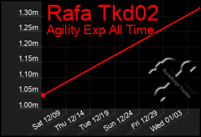 Total Graph of Rafa Tkd02