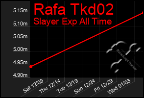 Total Graph of Rafa Tkd02