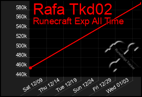 Total Graph of Rafa Tkd02