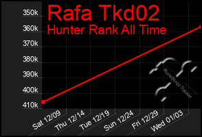 Total Graph of Rafa Tkd02