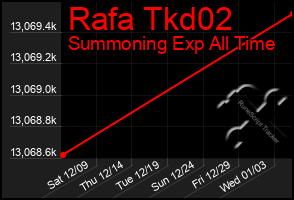 Total Graph of Rafa Tkd02