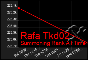 Total Graph of Rafa Tkd02