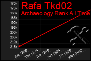 Total Graph of Rafa Tkd02