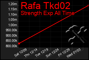 Total Graph of Rafa Tkd02