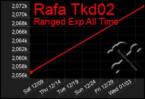 Total Graph of Rafa Tkd02