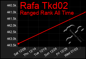 Total Graph of Rafa Tkd02