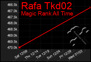 Total Graph of Rafa Tkd02