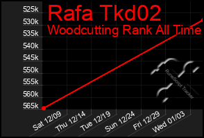 Total Graph of Rafa Tkd02