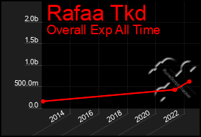 Total Graph of Rafaa Tkd