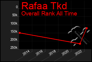 Total Graph of Rafaa Tkd