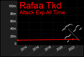 Total Graph of Rafaa Tkd