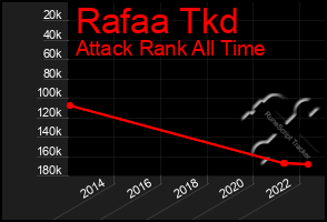 Total Graph of Rafaa Tkd