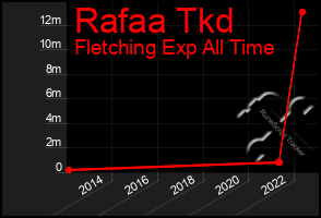 Total Graph of Rafaa Tkd