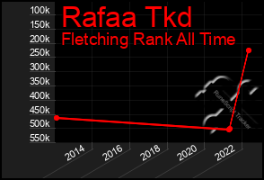 Total Graph of Rafaa Tkd