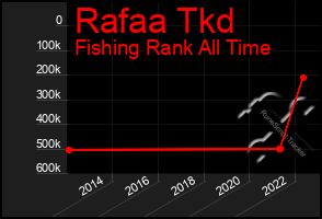 Total Graph of Rafaa Tkd