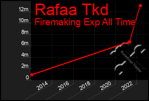 Total Graph of Rafaa Tkd