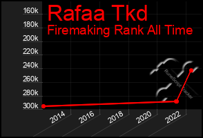 Total Graph of Rafaa Tkd