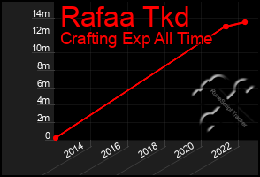 Total Graph of Rafaa Tkd