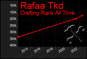 Total Graph of Rafaa Tkd