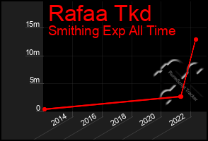 Total Graph of Rafaa Tkd