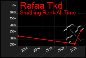 Total Graph of Rafaa Tkd