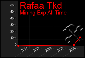 Total Graph of Rafaa Tkd