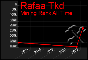 Total Graph of Rafaa Tkd