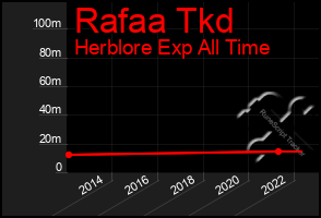 Total Graph of Rafaa Tkd