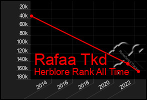 Total Graph of Rafaa Tkd