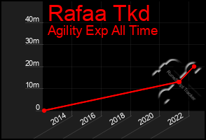 Total Graph of Rafaa Tkd