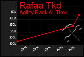 Total Graph of Rafaa Tkd