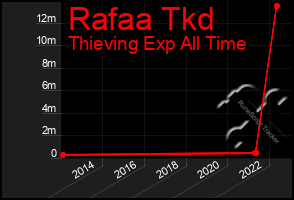 Total Graph of Rafaa Tkd