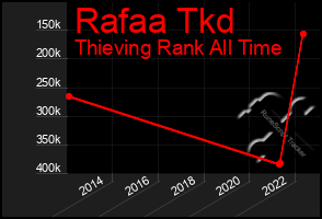 Total Graph of Rafaa Tkd