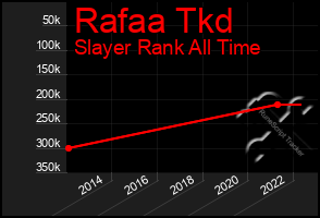 Total Graph of Rafaa Tkd