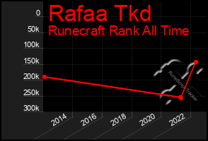 Total Graph of Rafaa Tkd