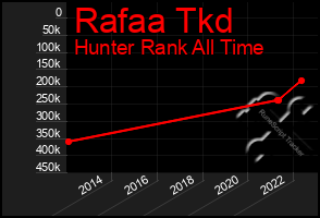 Total Graph of Rafaa Tkd