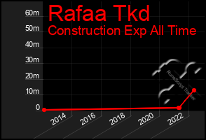 Total Graph of Rafaa Tkd