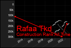 Total Graph of Rafaa Tkd