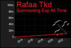 Total Graph of Rafaa Tkd