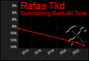 Total Graph of Rafaa Tkd