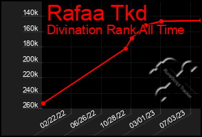 Total Graph of Rafaa Tkd